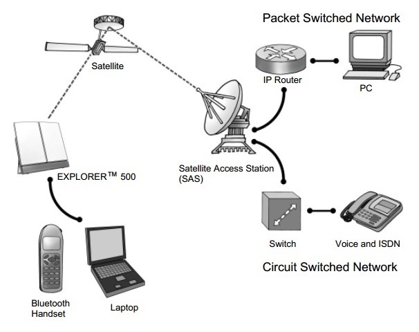 Diagrama de como funciona el BGAN Inmarsat Explorer 500 en Mexico
